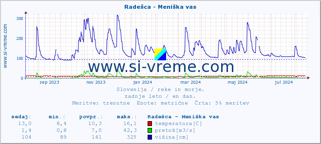 POVPREČJE :: Radešca - Meniška vas :: temperatura | pretok | višina :: zadnje leto / en dan.