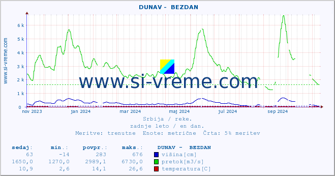 POVPREČJE ::  DUNAV -  BEZDAN :: višina | pretok | temperatura :: zadnje leto / en dan.