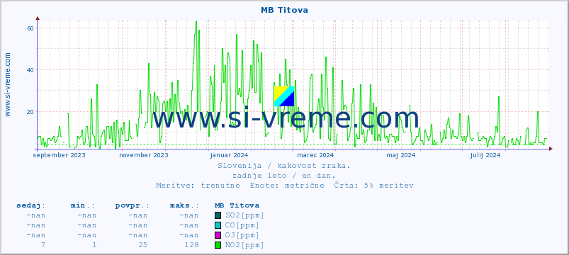 POVPREČJE :: MB Titova :: SO2 | CO | O3 | NO2 :: zadnje leto / en dan.