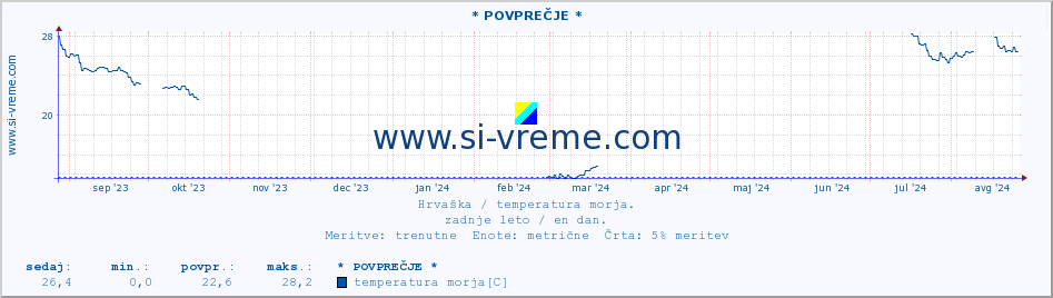 POVPREČJE :: * POVPREČJE * :: temperatura morja :: zadnje leto / en dan.