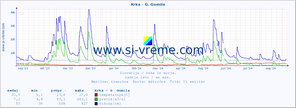 POVPREČJE :: Krka - G. Gomila :: temperatura | pretok | višina :: zadnje leto / en dan.