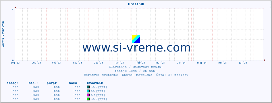 POVPREČJE :: Hrastnik :: SO2 | CO | O3 | NO2 :: zadnje leto / en dan.