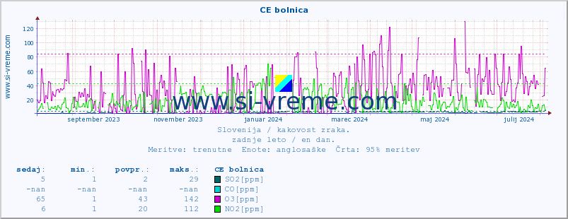 POVPREČJE :: CE bolnica :: SO2 | CO | O3 | NO2 :: zadnje leto / en dan.