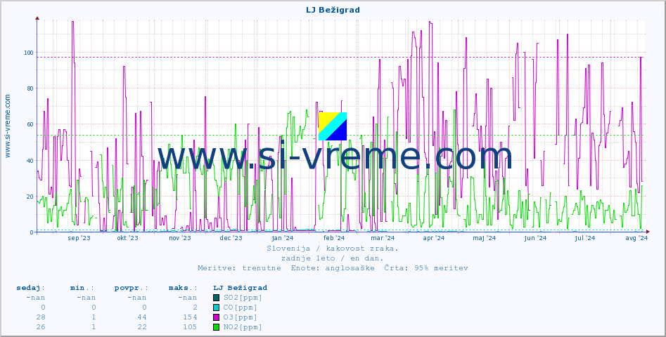 POVPREČJE :: LJ Bežigrad :: SO2 | CO | O3 | NO2 :: zadnje leto / en dan.