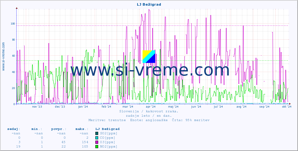 POVPREČJE :: LJ Bežigrad :: SO2 | CO | O3 | NO2 :: zadnje leto / en dan.