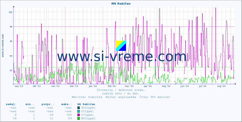POVPREČJE :: MS Rakičan :: SO2 | CO | O3 | NO2 :: zadnje leto / en dan.
