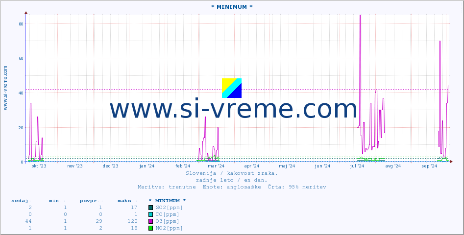 POVPREČJE :: * MINIMUM * :: SO2 | CO | O3 | NO2 :: zadnje leto / en dan.
