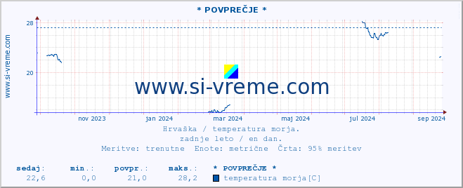 POVPREČJE :: * POVPREČJE * :: temperatura morja :: zadnje leto / en dan.