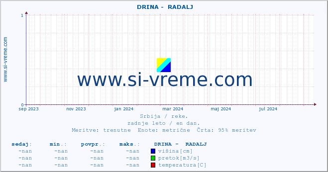 POVPREČJE ::  DRINA -  RADALJ :: višina | pretok | temperatura :: zadnje leto / en dan.