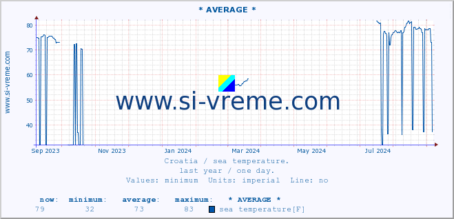  :: * AVERAGE * :: sea temperature :: last year / one day.