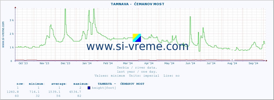  ::  TAMNAVA -  ĆEMANOV MOST :: height |  |  :: last year / one day.