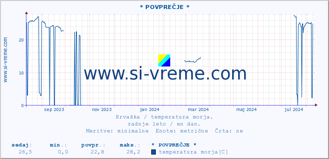 POVPREČJE :: * POVPREČJE * :: temperatura morja :: zadnje leto / en dan.