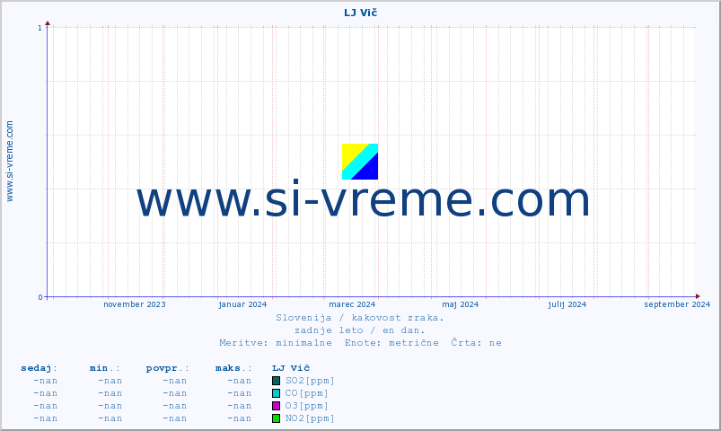 POVPREČJE :: LJ Vič :: SO2 | CO | O3 | NO2 :: zadnje leto / en dan.