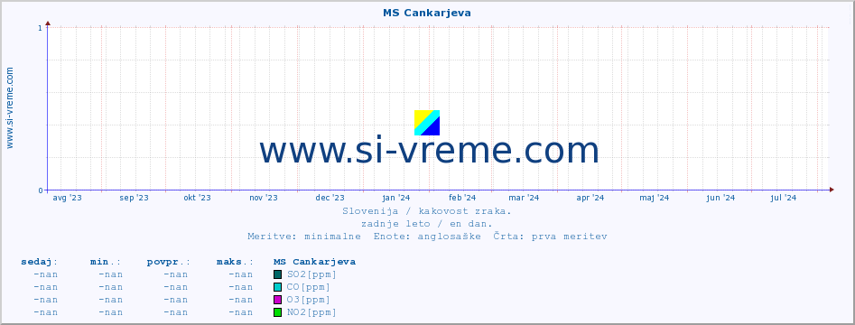 POVPREČJE :: MS Cankarjeva :: SO2 | CO | O3 | NO2 :: zadnje leto / en dan.