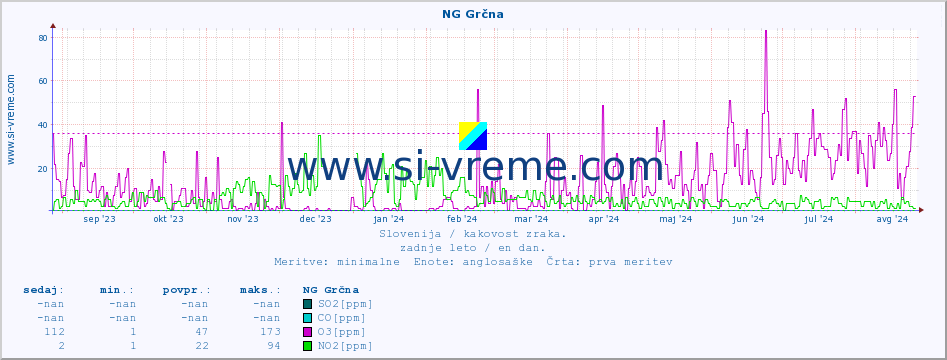 POVPREČJE :: NG Grčna :: SO2 | CO | O3 | NO2 :: zadnje leto / en dan.