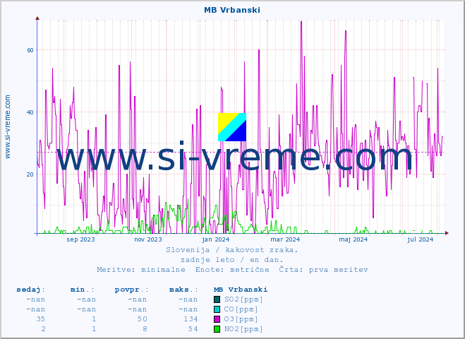 POVPREČJE :: MB Vrbanski :: SO2 | CO | O3 | NO2 :: zadnje leto / en dan.