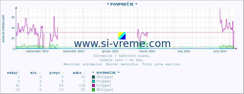 POVPREČJE :: * POVPREČJE * :: SO2 | CO | O3 | NO2 :: zadnje leto / en dan.