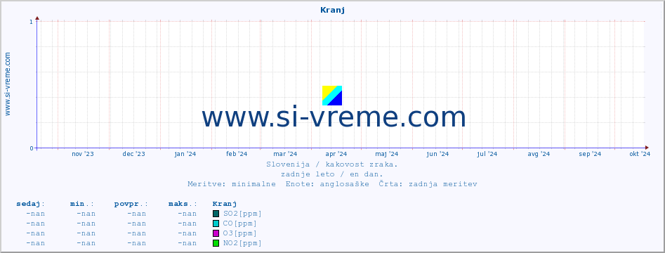 POVPREČJE :: Kranj :: SO2 | CO | O3 | NO2 :: zadnje leto / en dan.