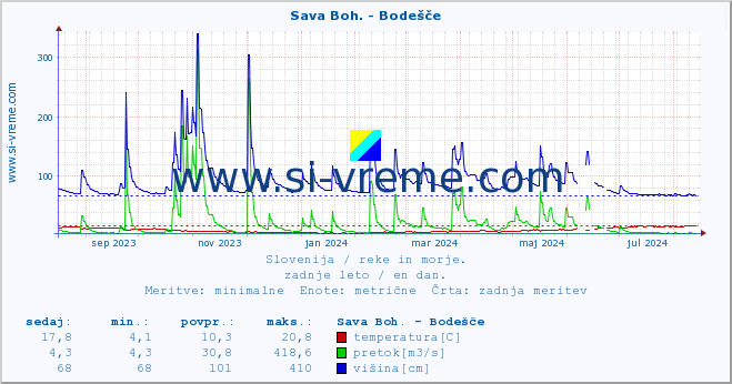 POVPREČJE :: Sava Boh. - Bodešče :: temperatura | pretok | višina :: zadnje leto / en dan.