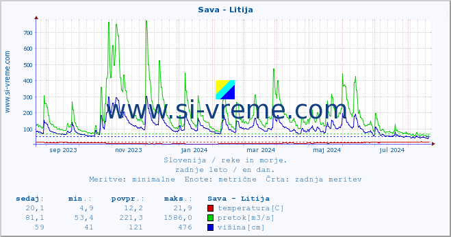 POVPREČJE :: Sava - Litija :: temperatura | pretok | višina :: zadnje leto / en dan.