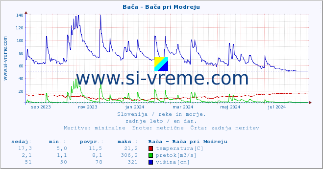 POVPREČJE :: Bača - Bača pri Modreju :: temperatura | pretok | višina :: zadnje leto / en dan.