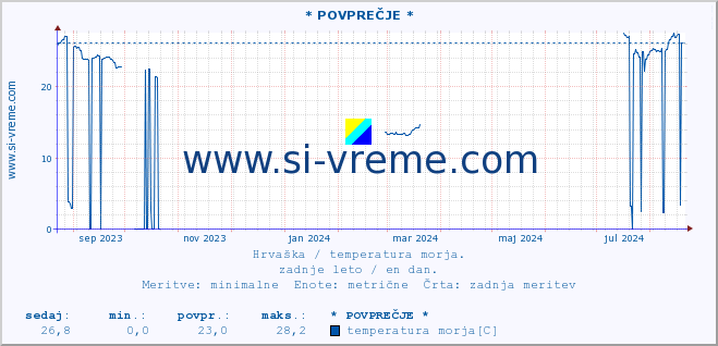 POVPREČJE :: * POVPREČJE * :: temperatura morja :: zadnje leto / en dan.