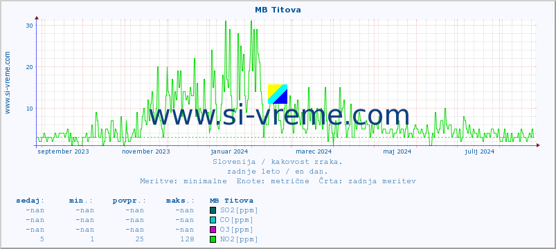 POVPREČJE :: MB Titova :: SO2 | CO | O3 | NO2 :: zadnje leto / en dan.