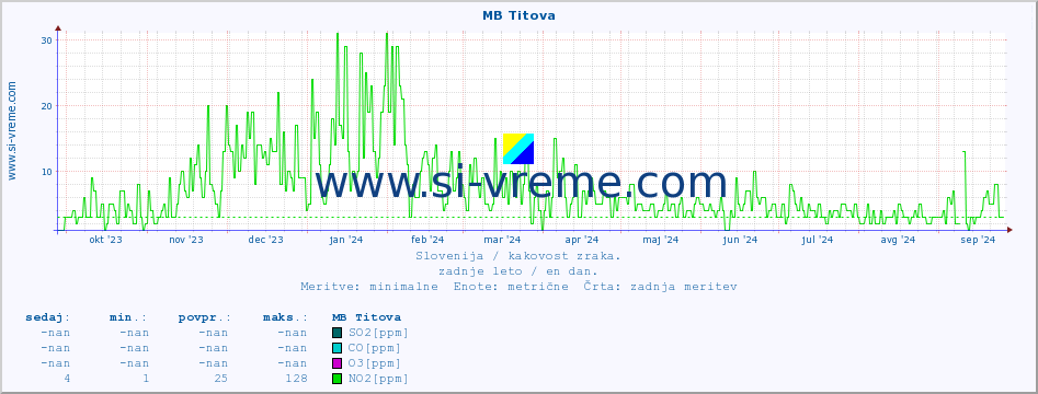 POVPREČJE :: MB Titova :: SO2 | CO | O3 | NO2 :: zadnje leto / en dan.