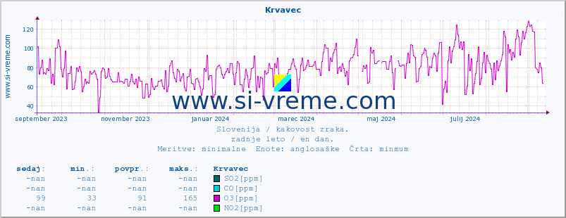 POVPREČJE :: Krvavec :: SO2 | CO | O3 | NO2 :: zadnje leto / en dan.