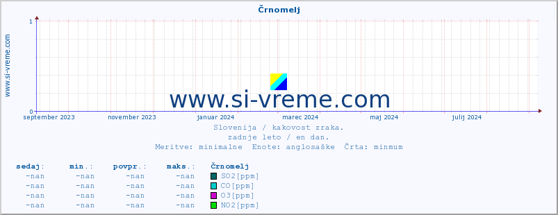 POVPREČJE :: Črnomelj :: SO2 | CO | O3 | NO2 :: zadnje leto / en dan.