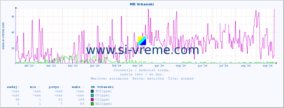 POVPREČJE :: MB Vrbanski :: SO2 | CO | O3 | NO2 :: zadnje leto / en dan.