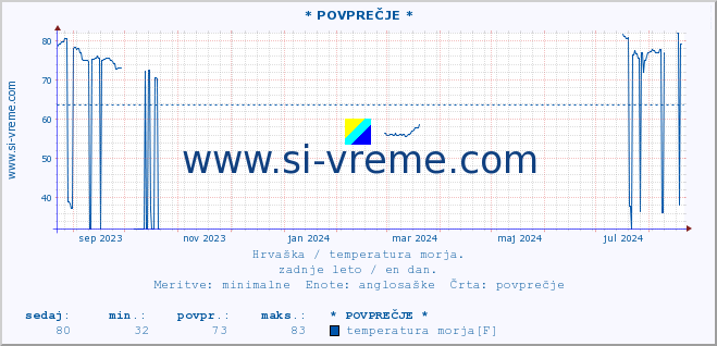 POVPREČJE :: * POVPREČJE * :: temperatura morja :: zadnje leto / en dan.