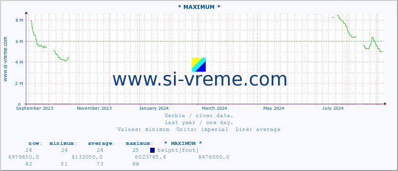  :: * MAXIMUM * :: height |  |  :: last year / one day.