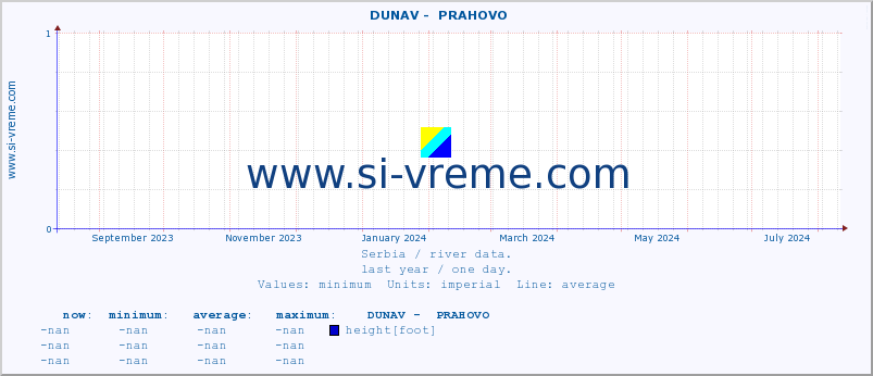  ::  DUNAV -  PRAHOVO :: height |  |  :: last year / one day.