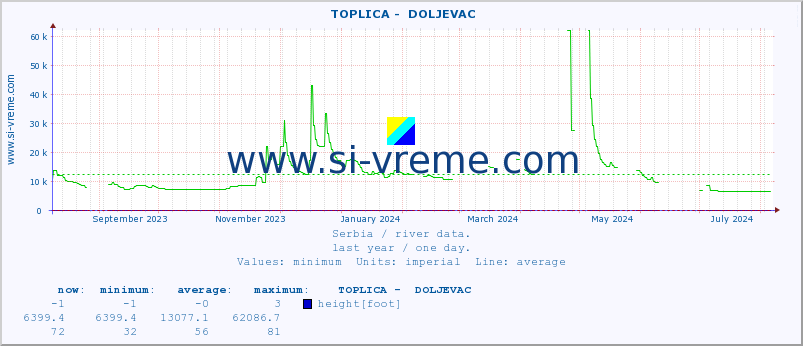  ::  TOPLICA -  DOLJEVAC :: height |  |  :: last year / one day.