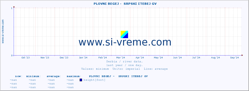  ::  PLOVNI BEGEJ -  SRPSKI ITEBEJ GV :: height |  |  :: last year / one day.