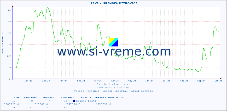  ::  SAVA -  SREMSKA MITROVICA :: height |  |  :: last year / one day.