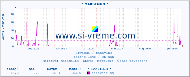 POVPREČJE :: * MAKSIMUM * :: padavine :: zadnje leto / en dan.