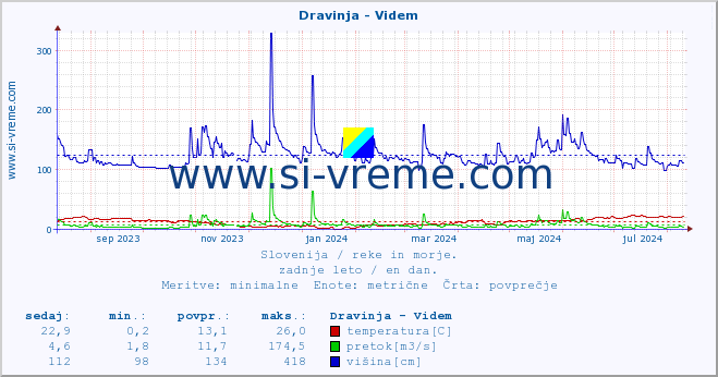 POVPREČJE :: Dravinja - Videm :: temperatura | pretok | višina :: zadnje leto / en dan.