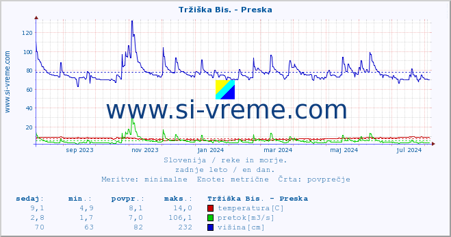 POVPREČJE :: Tržiška Bis. - Preska :: temperatura | pretok | višina :: zadnje leto / en dan.