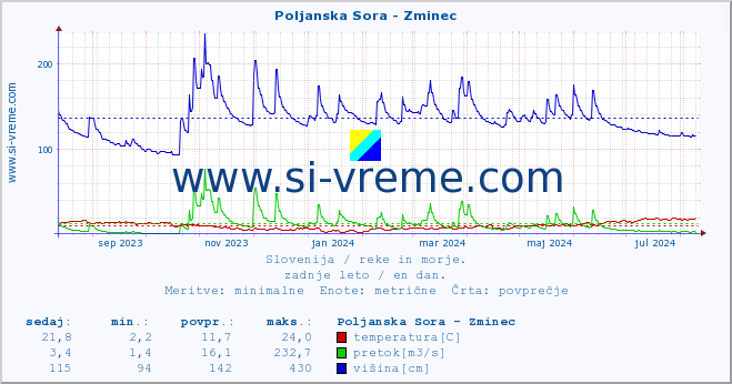 POVPREČJE :: Poljanska Sora - Zminec :: temperatura | pretok | višina :: zadnje leto / en dan.