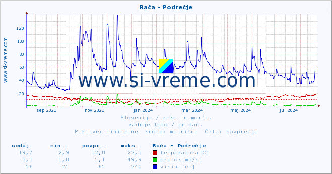 POVPREČJE :: Rača - Podrečje :: temperatura | pretok | višina :: zadnje leto / en dan.