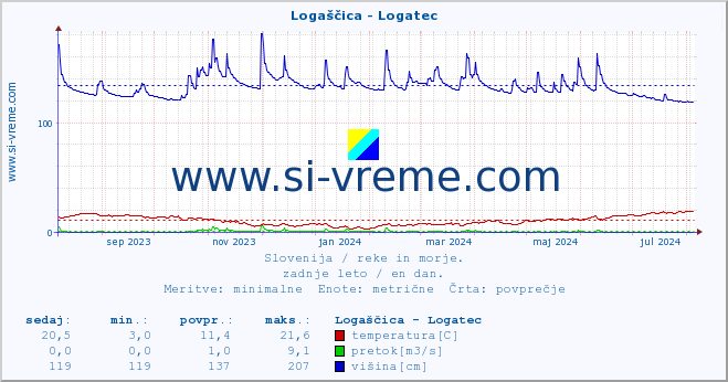 POVPREČJE :: Logaščica - Logatec :: temperatura | pretok | višina :: zadnje leto / en dan.