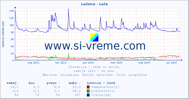 POVPREČJE :: Lučnica - Luče :: temperatura | pretok | višina :: zadnje leto / en dan.