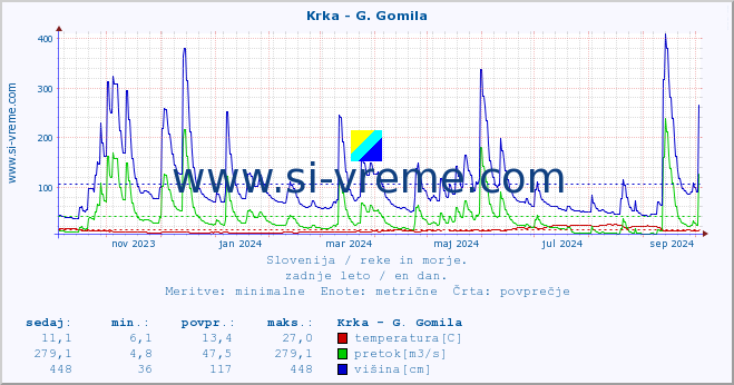 POVPREČJE :: Krka - G. Gomila :: temperatura | pretok | višina :: zadnje leto / en dan.