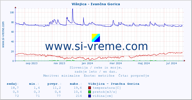 POVPREČJE :: Višnjica - Ivančna Gorica :: temperatura | pretok | višina :: zadnje leto / en dan.