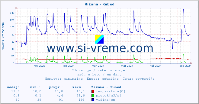 POVPREČJE :: Rižana - Kubed :: temperatura | pretok | višina :: zadnje leto / en dan.