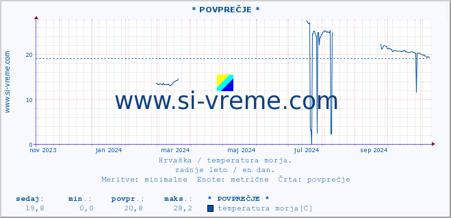 POVPREČJE :: * POVPREČJE * :: temperatura morja :: zadnje leto / en dan.