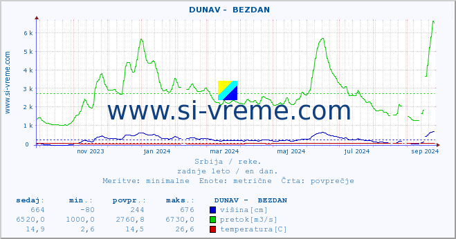 POVPREČJE ::  DUNAV -  BEZDAN :: višina | pretok | temperatura :: zadnje leto / en dan.