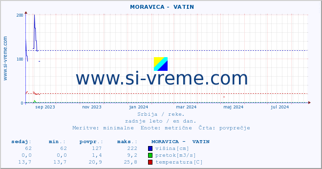 POVPREČJE ::  MORAVICA -  VATIN :: višina | pretok | temperatura :: zadnje leto / en dan.